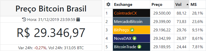 Preço Bitcoin Brasil de 31 de dezembro de 2019