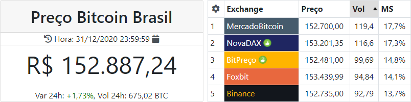 Preço Bitcoin Brasil do dia 31 de dezembro de 2020