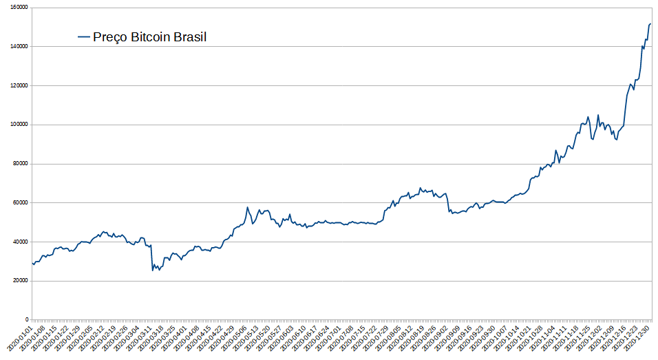 Preço Bitcoin Brasil do ano de 2020