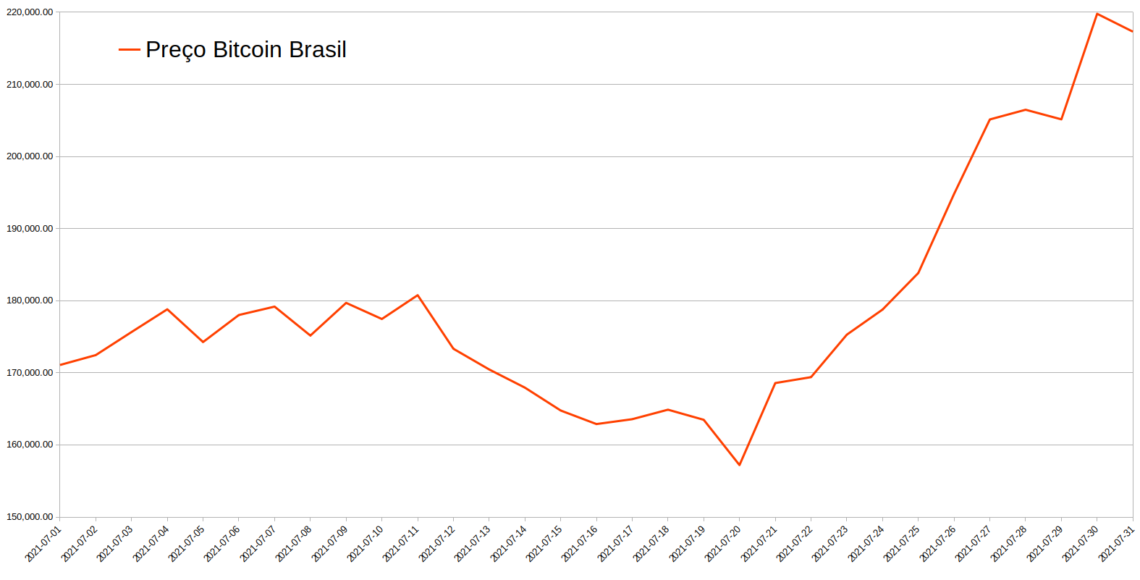 Preço Bitcoin Brasil em Julho de 2021
