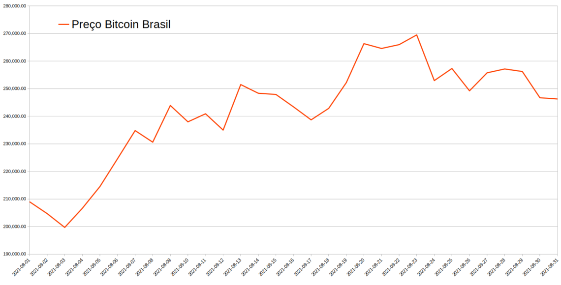 Preço Bitcoin Brasil em Agosto de 2021