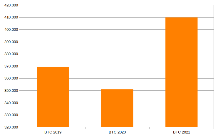 Comparação do volume anual de Bitcoins negociados nos anos de 2019 a 2021