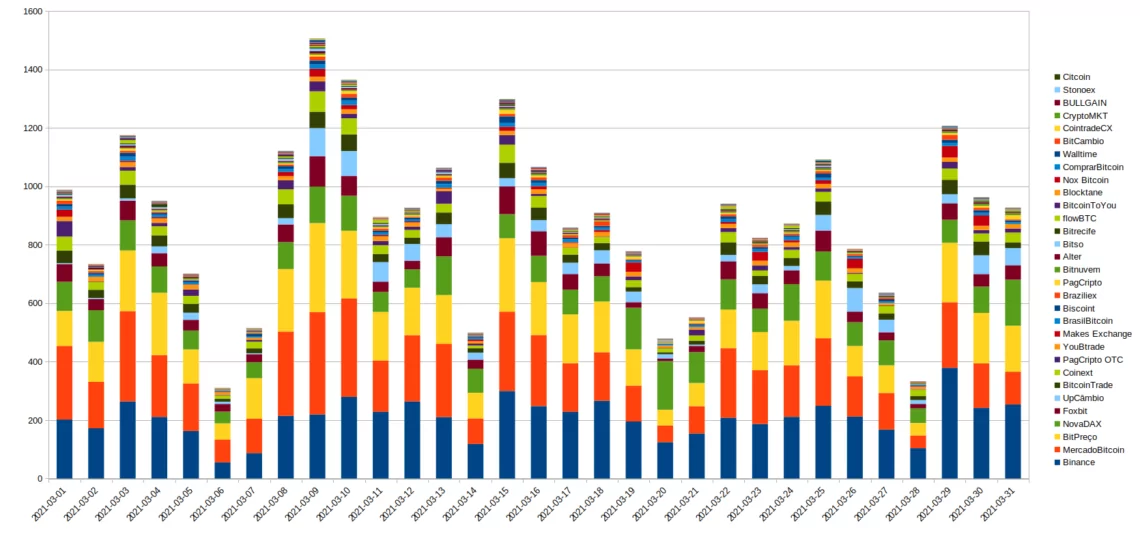 Volumes da exchanges que operam no Brasil em março de 2021