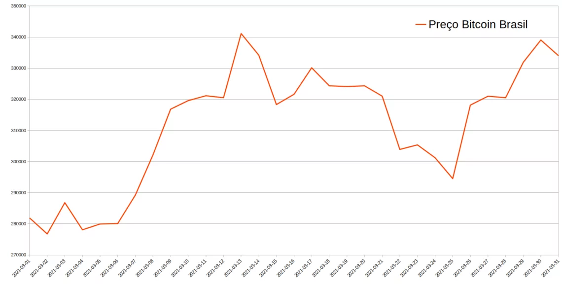 Preço Bitcoin Brasil em Fevereiro de 2021